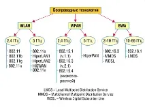 Бездротове обладнання, що використовується у Wi-Fi мережах використовується