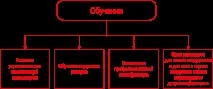 4.4. Розвиток та навчання персоналу розвиток