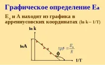 18. Теорія активації хімічних реакцій. Механізм складної хімічної реакції. реакцій