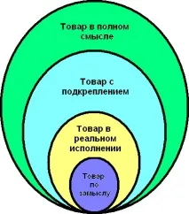 7. Сучасна багаторівнева інтегральна модель товару модель
