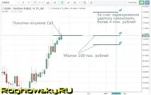 Що таке опціони Call (Колл) та Put (Пут) - як з ними працювати call