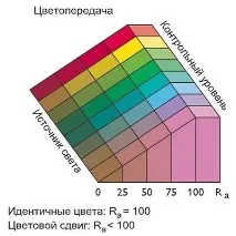 Колірна температура люмінесцентних ламп значення та кольоропередача колірна