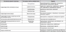 Бета-лактамні антибіотики список препаратів, механізм дії та застосування антибіотики