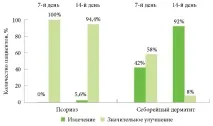 Інноваційна лікарська форма та нові можливості терапії дерматозів з локалізацією на лікарська