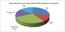 Дослідження переваг споживачів газованих напоїв на регіональному ринку дослідження