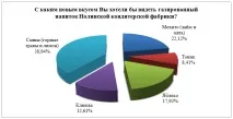 Дослідження переваг споживачів газованих напоїв на регіональному ринку споживачів