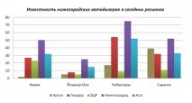 Дослідження інтернет-ринку Нижнього Новгорода, Рейтинги новгорода