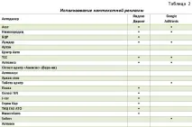 Дослідження інтернет-ринку Нижнього Новгорода, Рейтинги інтернет-ринку