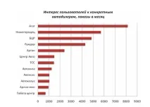 Дослідження інтернет-ринку Нижнього Новгорода, Рейтинги нижнього