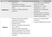 Інструменти для роботи команди стартапу – як організувати робочий процес інструменти