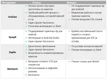 Інструменти для роботи команди стартапу – як організувати робочий процес організувати