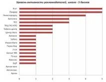 Дослідження інтернет-ринку Нижнього Новгорода, Рейтинги дослідження