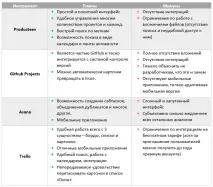 Інструменти для роботи команди стартапу – як організувати робочий процес стартапу