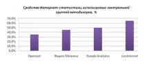 Дослідження інтернет-ринку Нижнього Новгорода, Рейтинги інтернет-ринку
