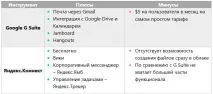 Інструменти для роботи команди стартапу – як організувати робочий процес роботи
