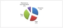 Дослідження переваг споживачів газованих напоїв на регіональному ринку переваг
