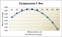 6.4.3. Розрахунок параметрів гідророзриву пласта гідророзриву