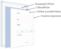 Клавіатура приховування, скролінг контенту, полів введення Keyboard hide, scroll text field iOS, Apple, приховування