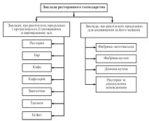 Класифікація закладів ресторанного господарства ресторанного