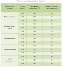 Консервація та стерилізація на автоклаві покрокове керівництво керівництво