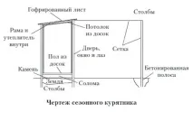 Курник своїми руками на 5 курей курника