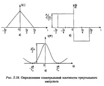 3. Трикутний імпульс Спектральна