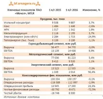 Мечел, MTLR Підсумки 1 п mtlr