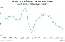 Наочно і зрозуміло, навіщо Європі потрібно друкувати гроші, Економіка потрібно