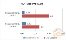 Огляд та тестування кард-рідера Transcend RDF9 огляд