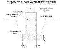 Опалубка та армування фундаменту своїми руками, Будівельний портал саморобкін фундаменту