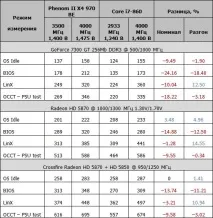 Огляд процесора AMD Phenom II X4 970 Black Edition phenom
