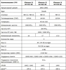 Огляд процесора AMD Phenom II X4 970 Black Edition phenom