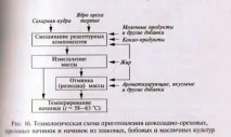 Горіхові, шоколадно-горіхові начинки та начинки із злакових, бобових та олійних культур злакових