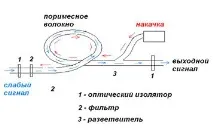 Оптичні підсилювачі - Студопедія посилення