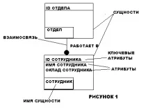 Основи методології IDEF1X методології