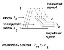 Оптичні підсилювачі - Студопедія посилення
