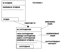 Основи методології IDEF1X основи