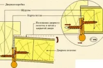 Оздоблення дверей без дверей рекомендації отвору