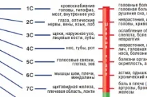 Блокада при остеохондрозі шийного відділу.шийного відділу блокада