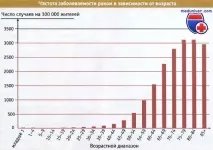 Перспективи вивчення ракових клітин вивчення