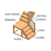 Правила проектування зручних сходів СПб правила