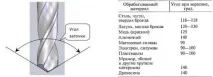 Правильне заточування свердла по металу своїми руками - інструкція з - Легка справа свердла