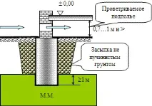 Продухи у цоколі пристрій отворів для вентиляції цоколі