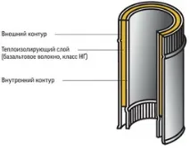 Розрахунок та монтаж димоходу із сендвіч-труб розрахунок