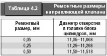 Розбирання, ремонт та складання головки блоку циліндрів двигуна - Hyundai Accent ремонт