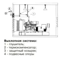 Рекомендації щодо монтажу дизельгенератора у приміщення щодо