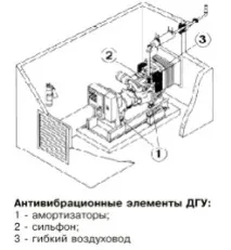 Рекомендації щодо монтажу дизельгенератора у приміщення монтажу
