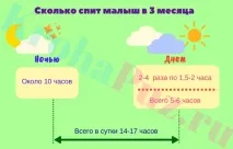 Скільки має спати дитина в 3 місяці на грудному або штучному вигодовуванні скільки