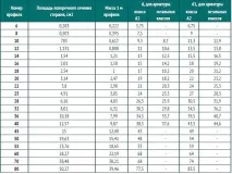 Сортамент (таблиця) арматури вага, діаметр, ціна арматури