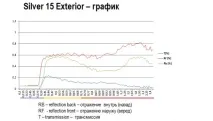 Спектрально-селективні полімерні віконні плівки Нова технологія 3М у сонцезахисті полімерні